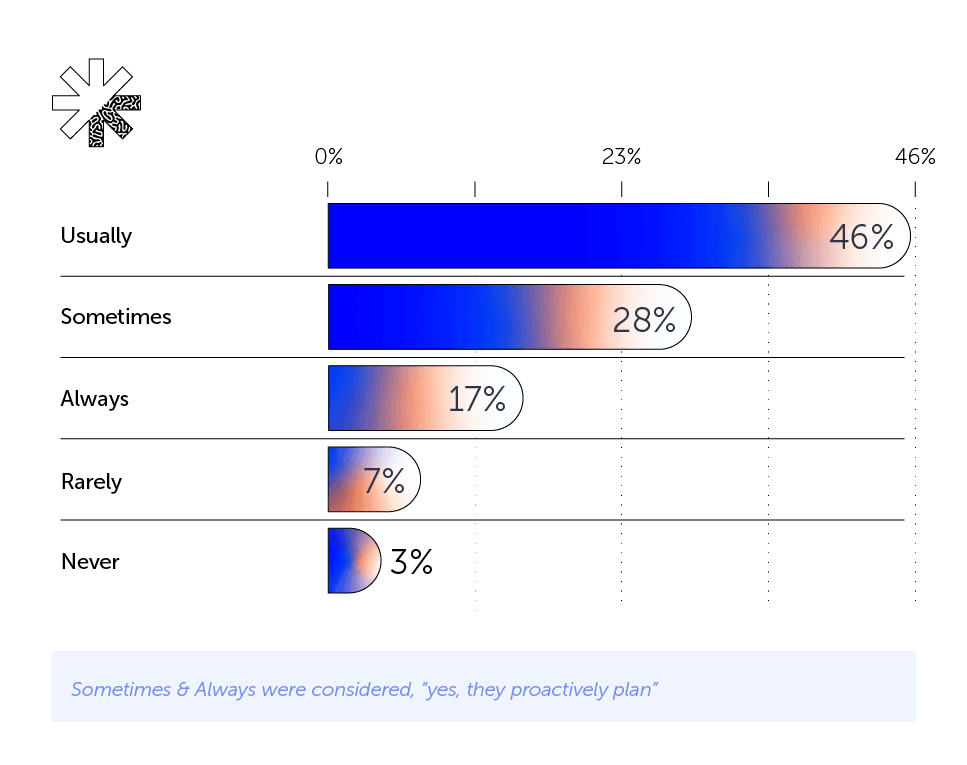 Bar chart showing results to the question asking marketers if they proactively plan marketing campaigns.