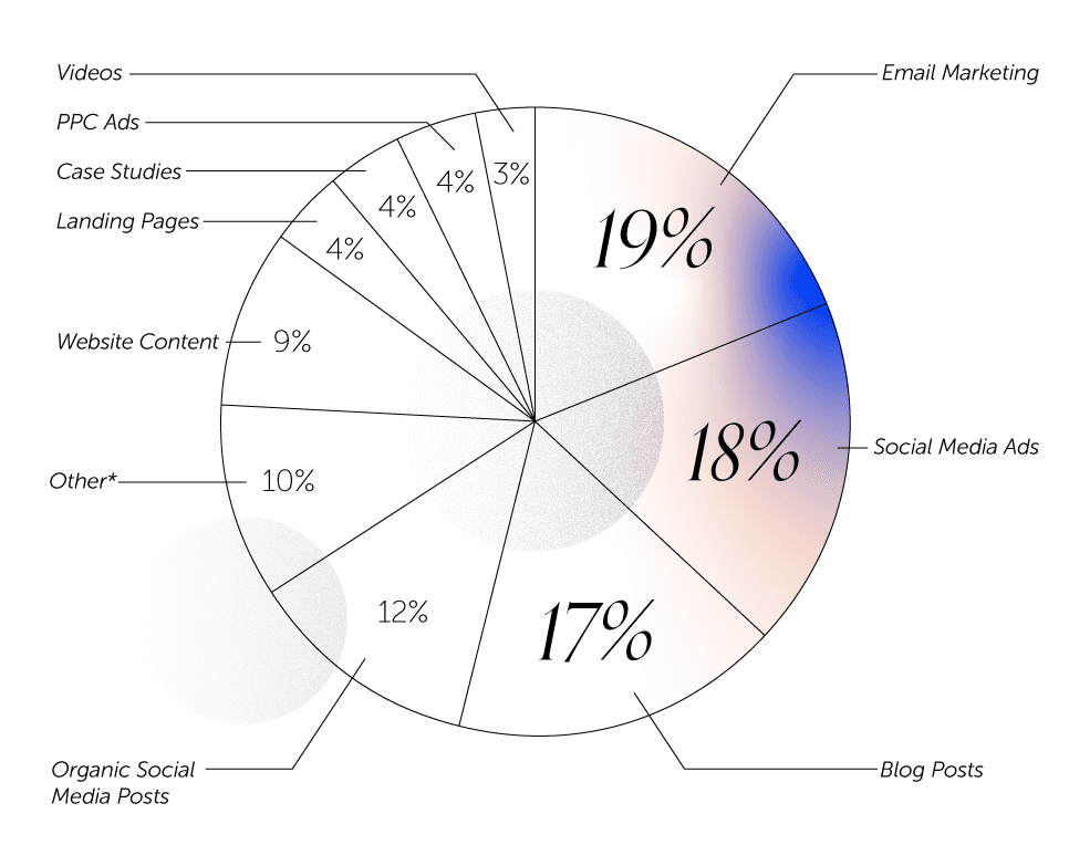 Pie chart showing results to the question asking marketers about their top-performing content type.