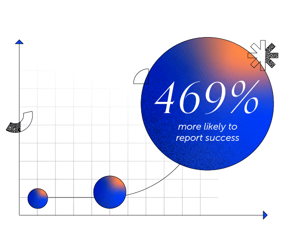 Agile marketers are 469% more likely to report success than marketers who don’t use agile processes.