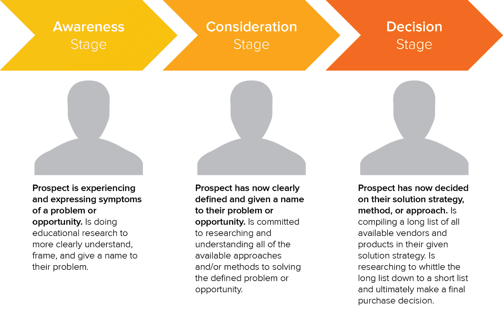A layout of the buyer's journey in three stages