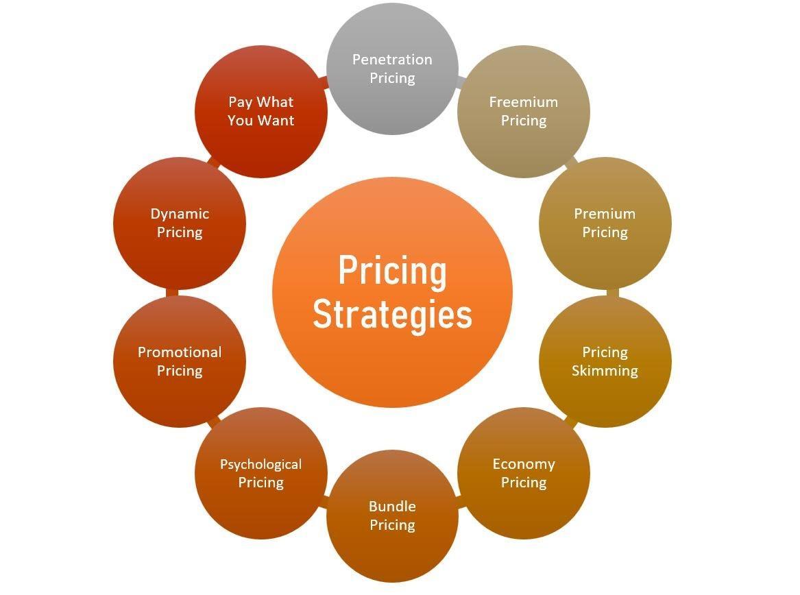 Retail marketing pricing strategies you can use