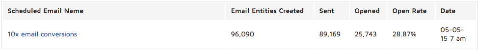 email open rate of 28.87% for 89,169 sent before