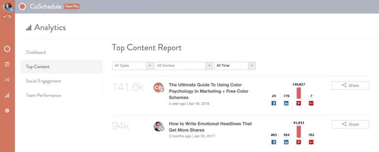 Example of CoSchedule's top content analytics report