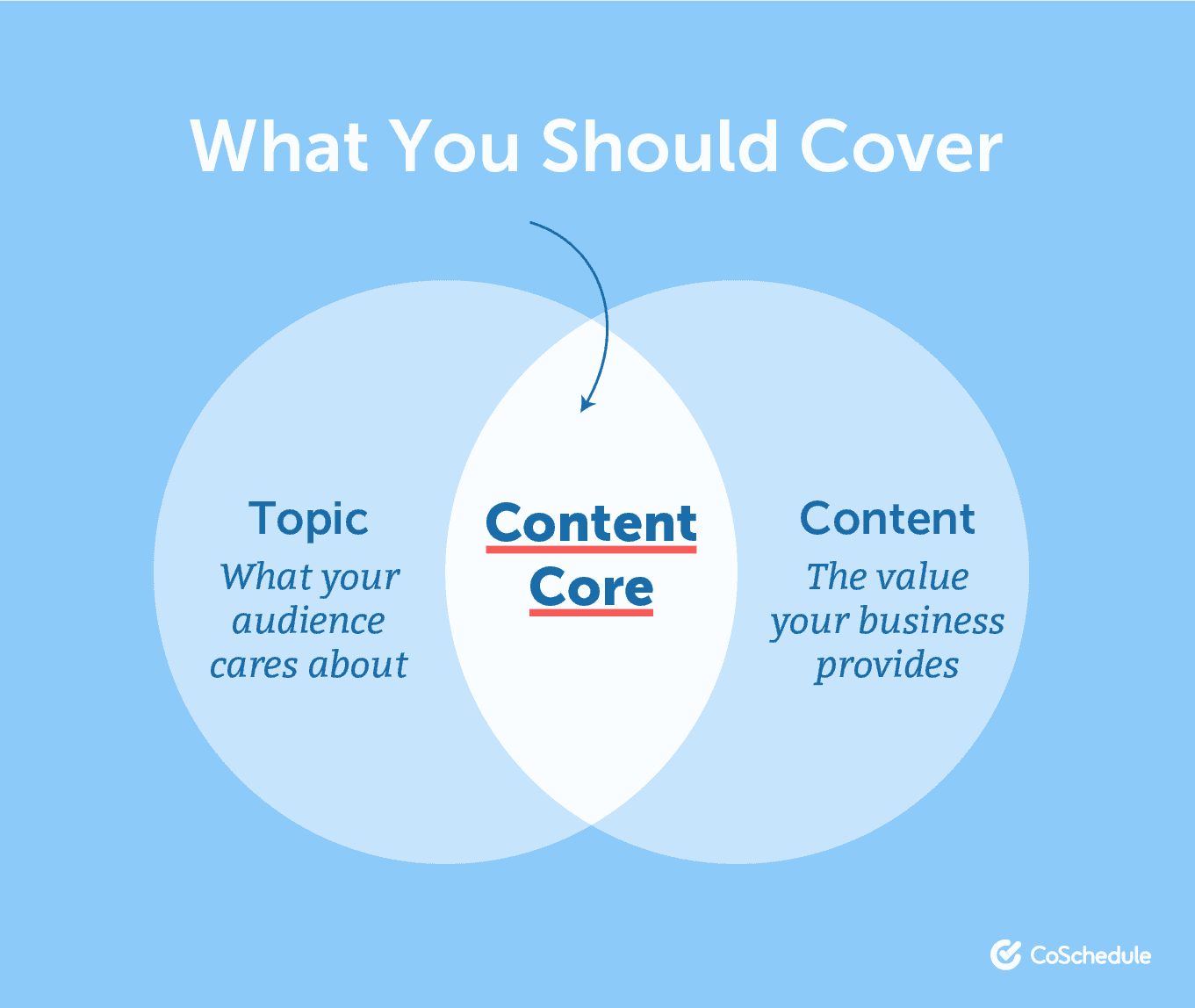 Circle graph of covering core content