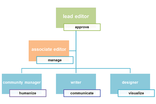 Social media team structure from Weber Shandwick