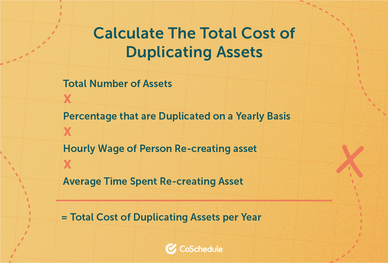 Calculate cost of duplicating assets.