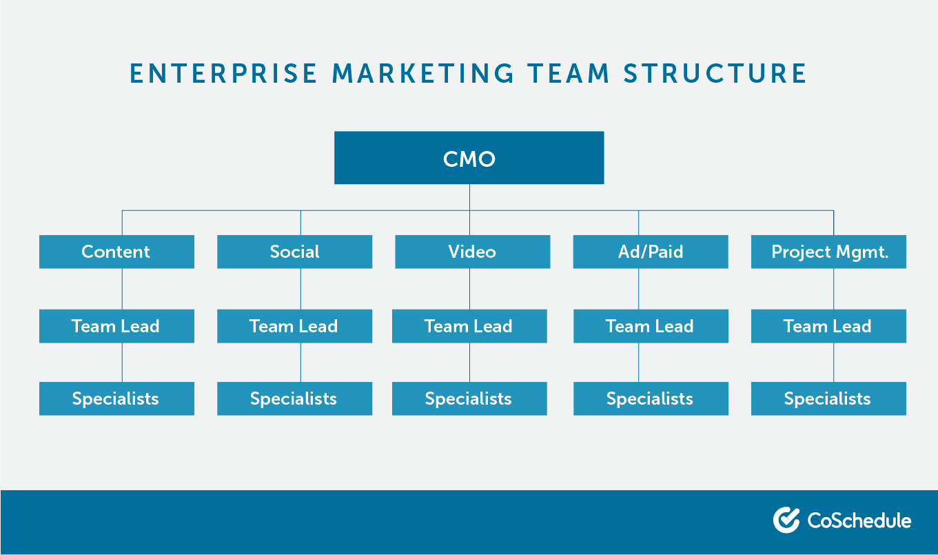 Enterprise marketing team structure.