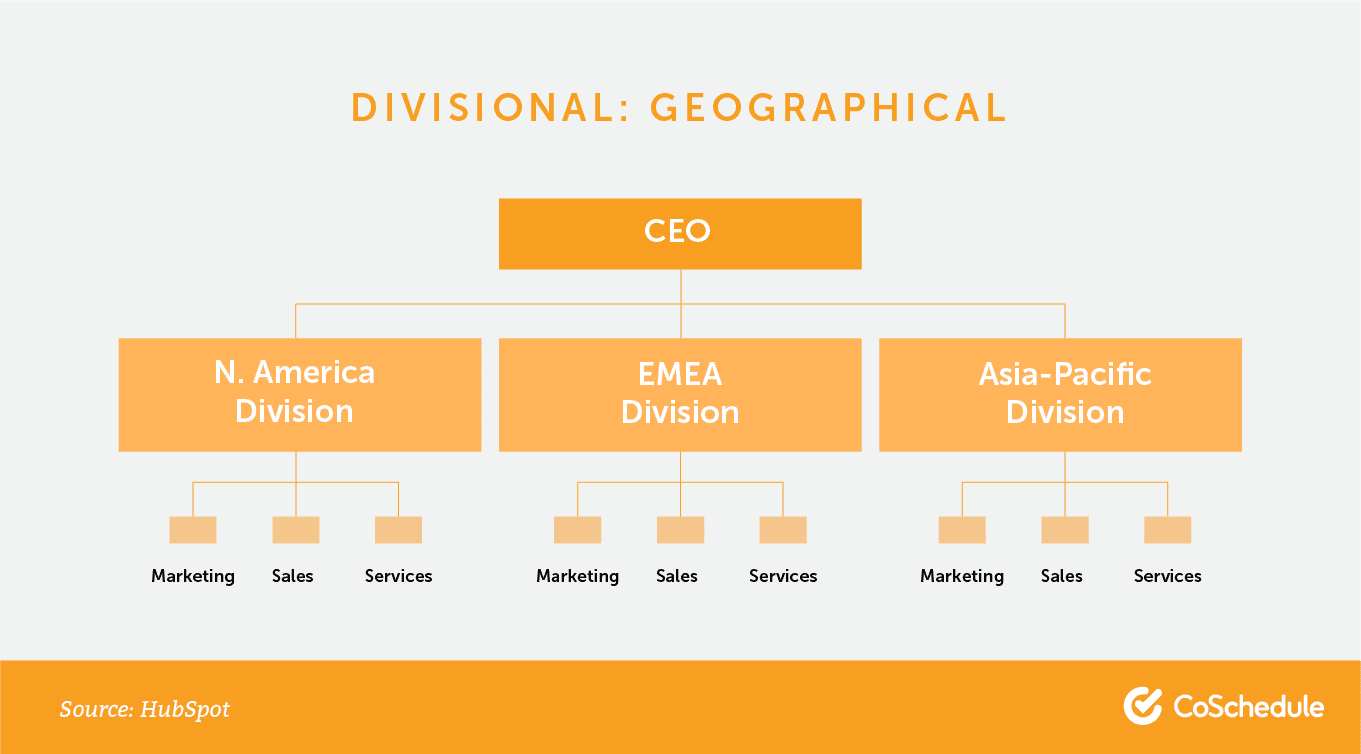 Divisional org chart: geographical.