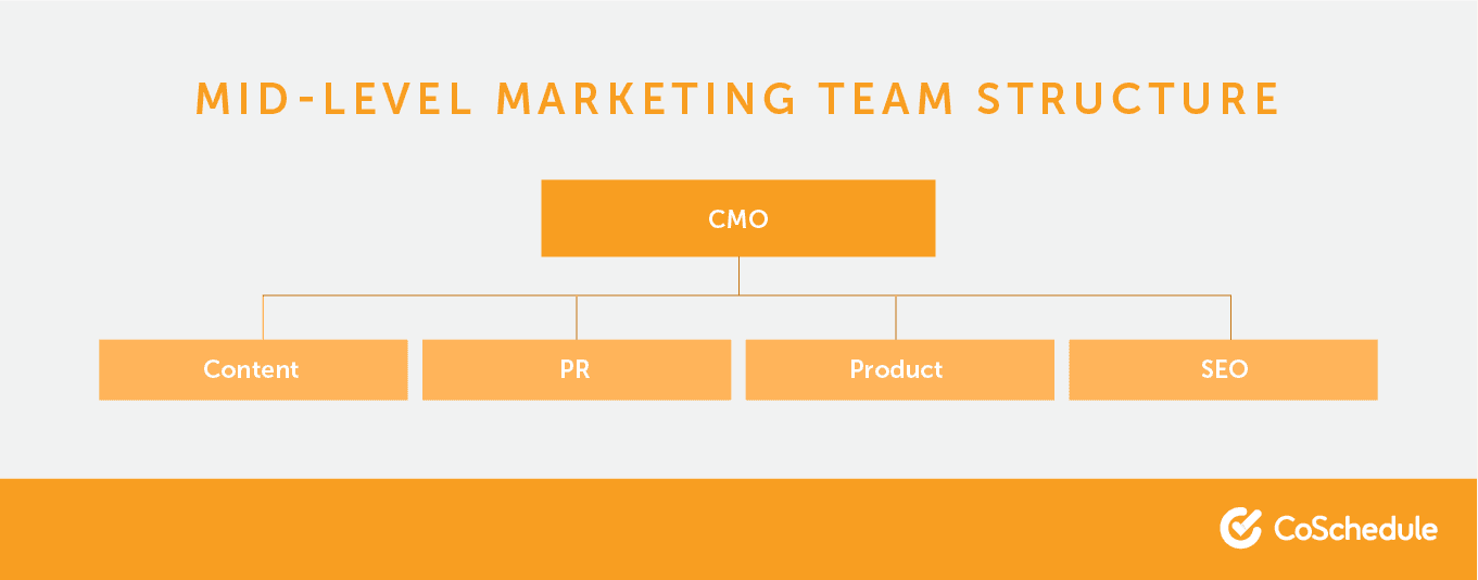 Mid-level marketing team structures.