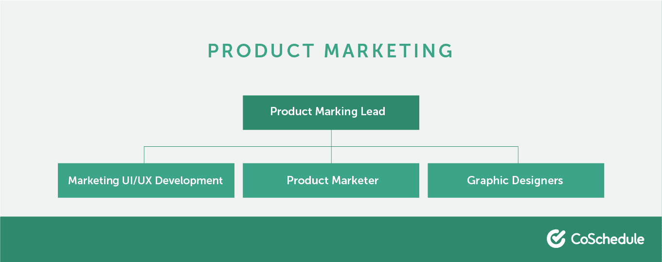 The different roles that make up a product marketing team.