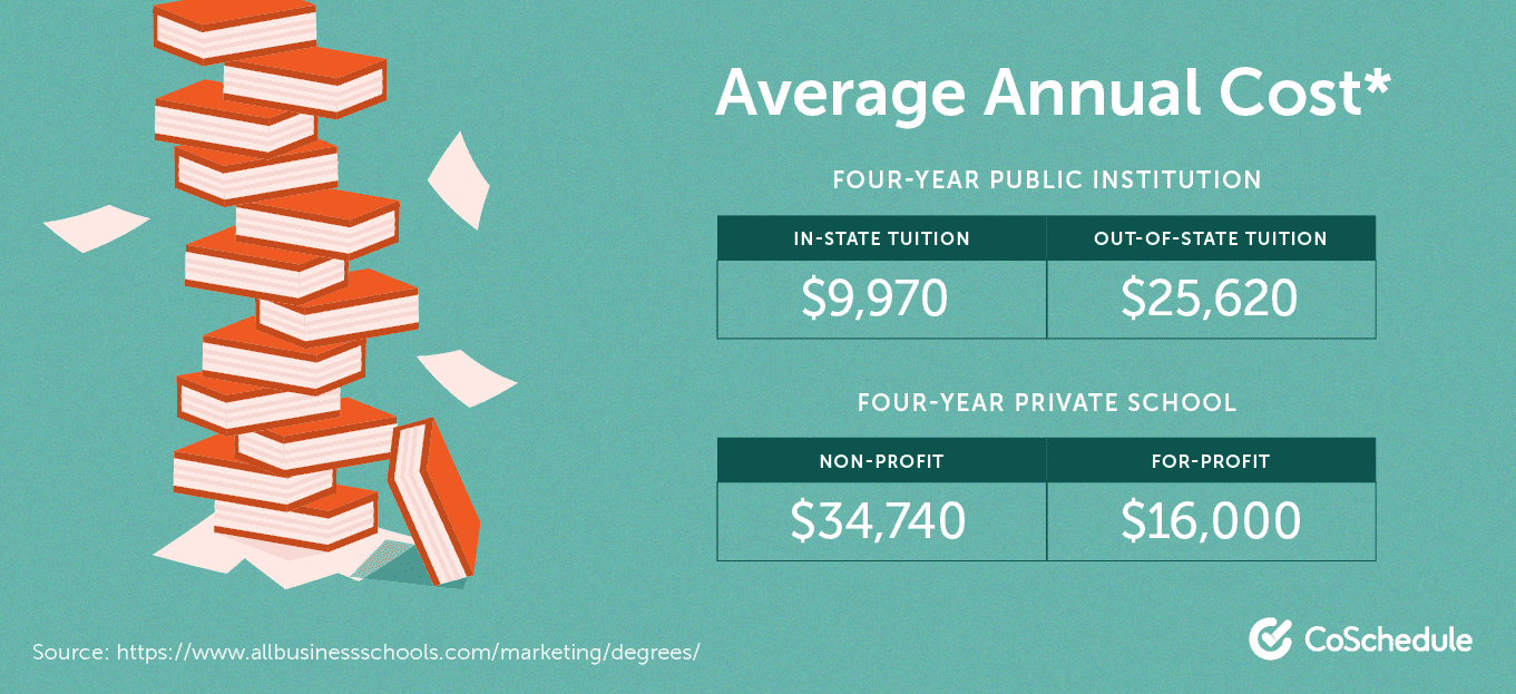 Average annual costs to attend school for marketing.