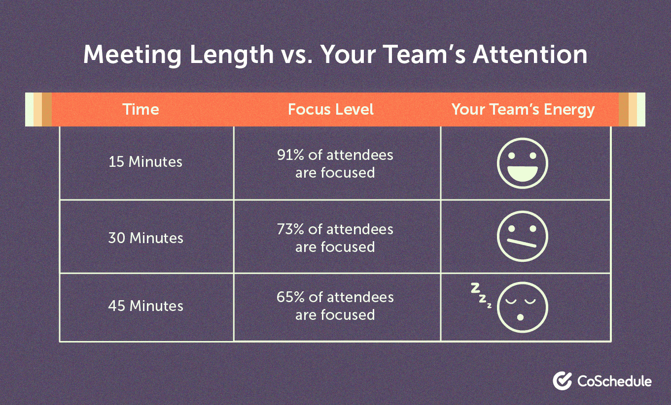 Meeting length vs. team attention