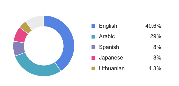 Audience demographic data (pie chart)
