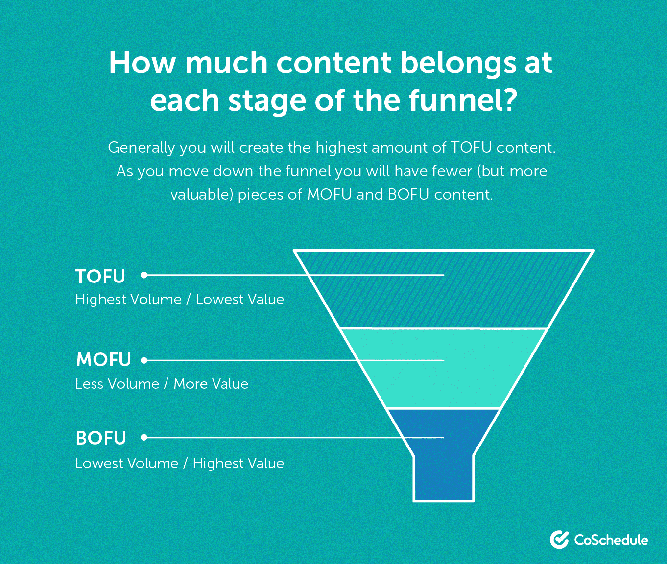 How much content belongs in each stage of the funnel?