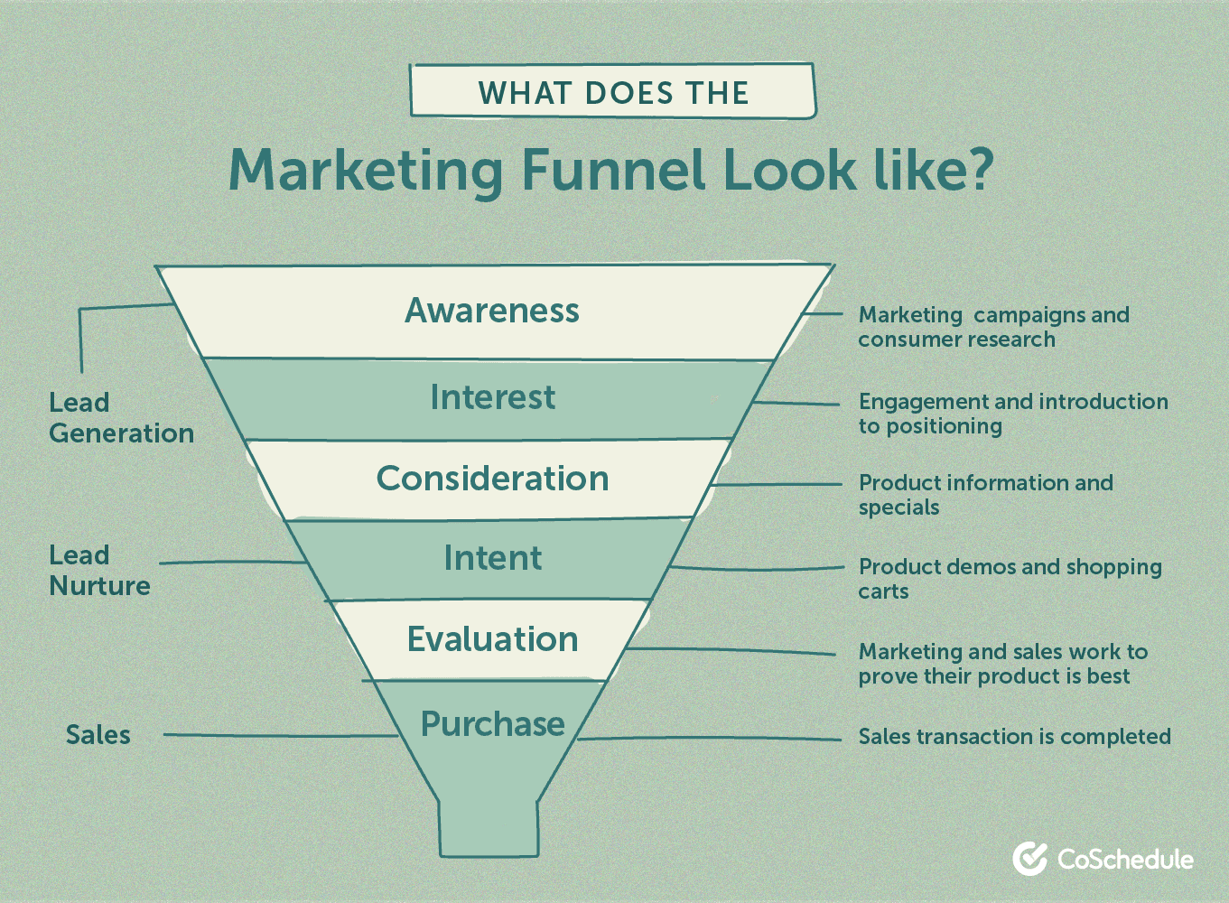 What does the marketing funnel look like?