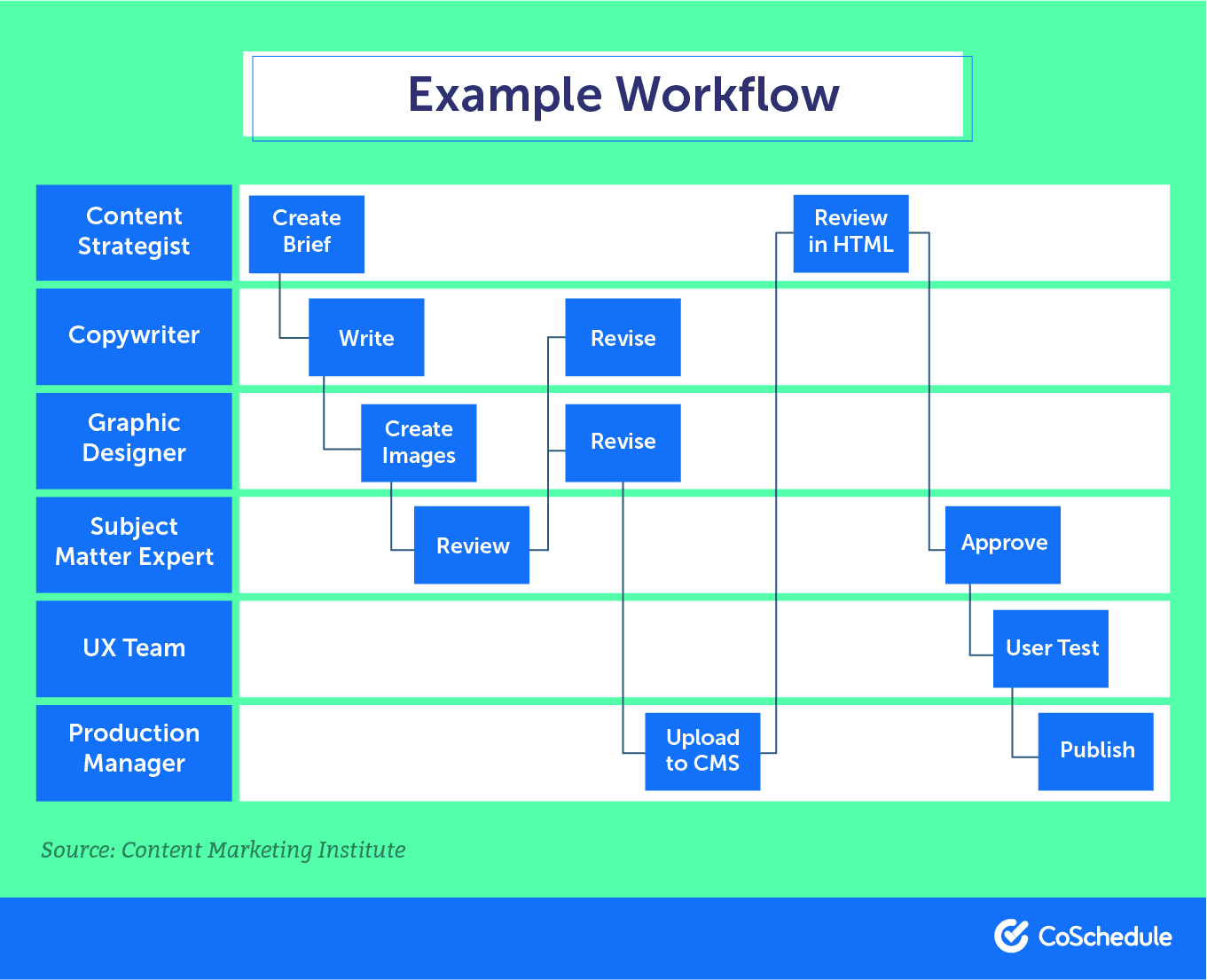 Example of a finished workflow
