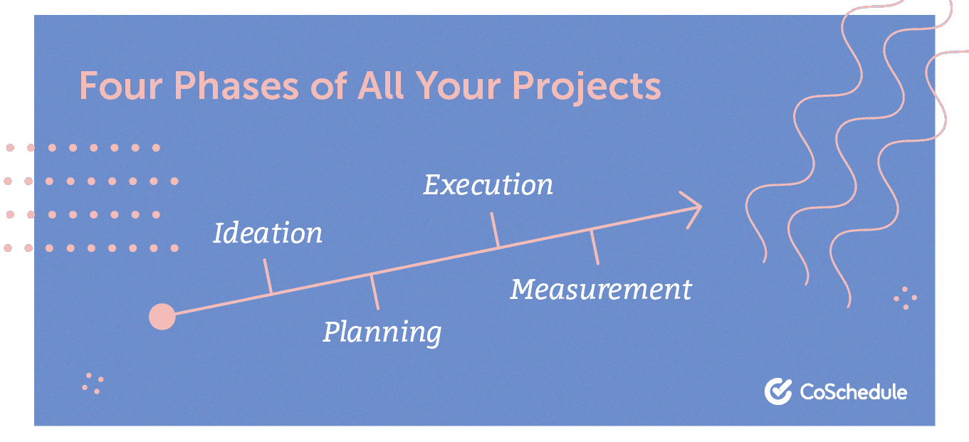 Four phases of all projects