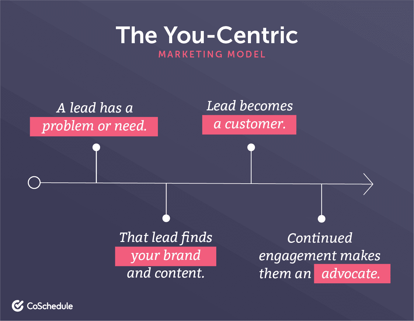 Example of the you-centric marketing model