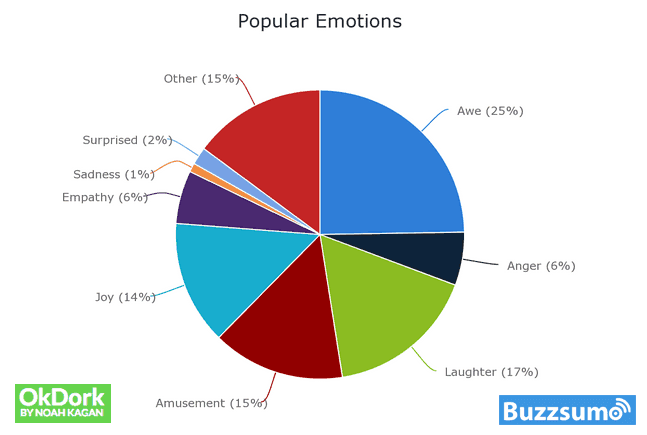Popular emotions in content marketing