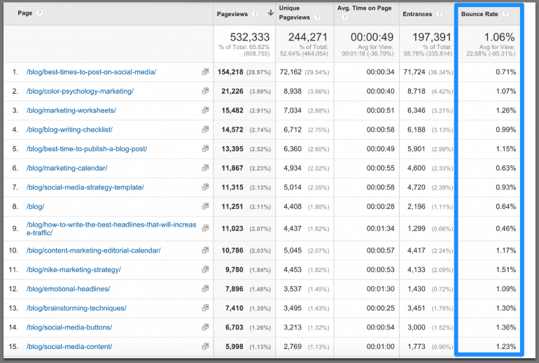 Bounce rate section of Google Analytics highlighted