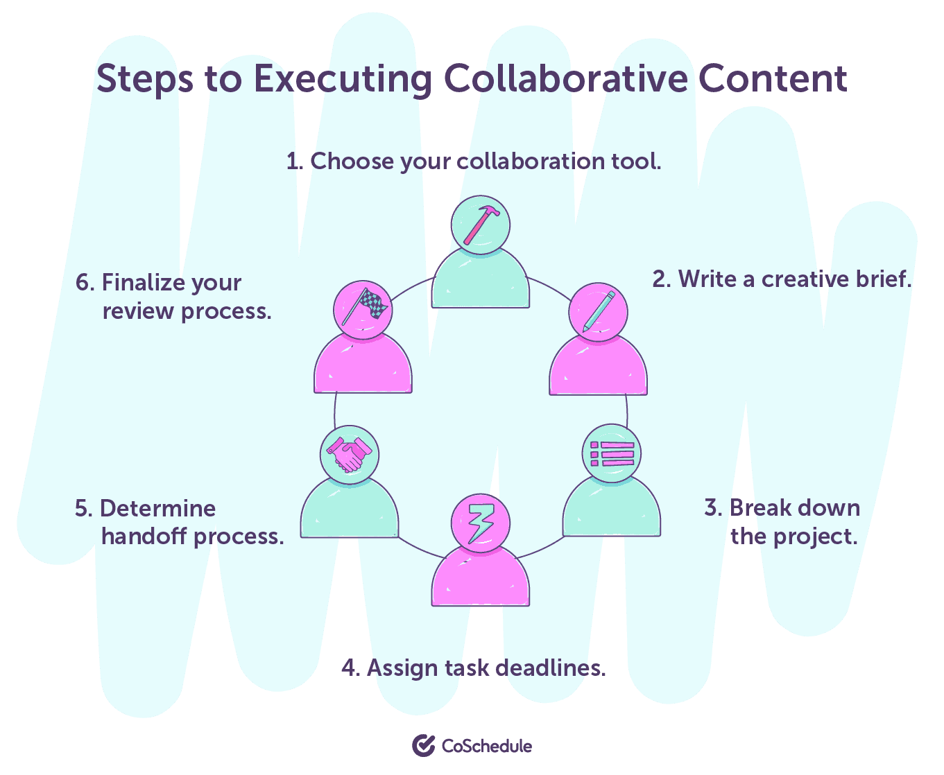 Steps to executing collaborative content