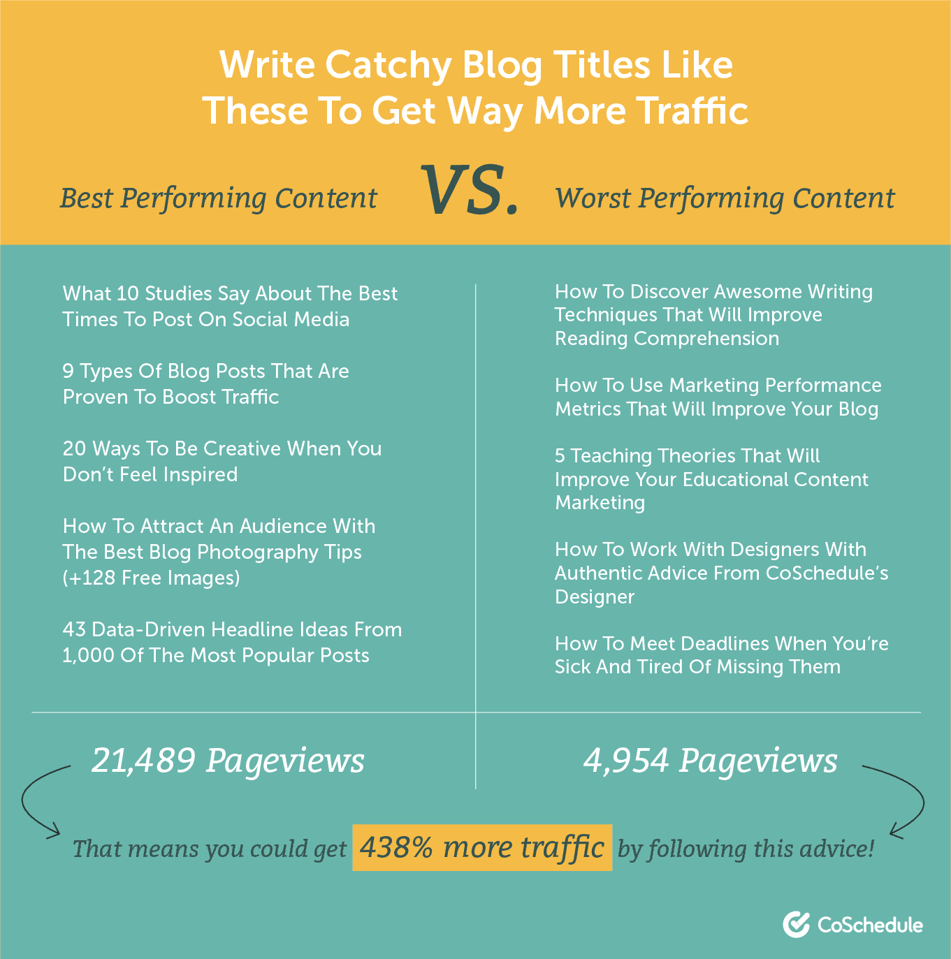 Best performing content vs worst performing content comparison