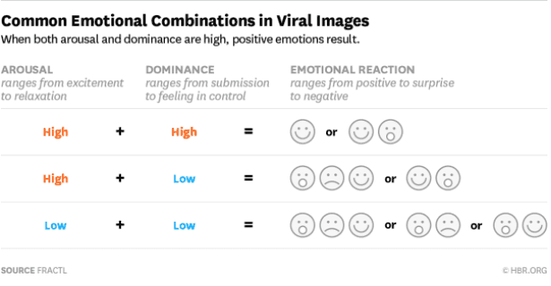 Common Emotional Combinations in Viral Images
