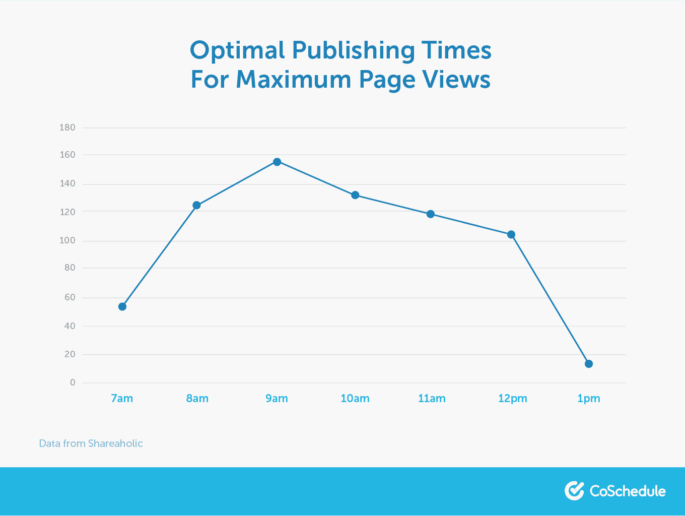 Optimal publishing times