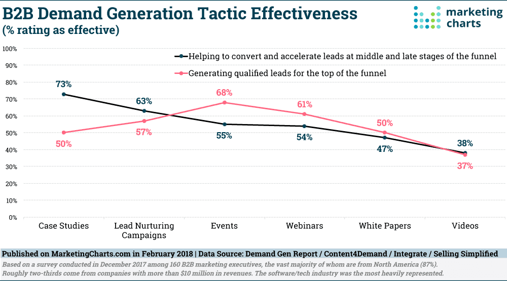 B2B demand generation effectiveness graph