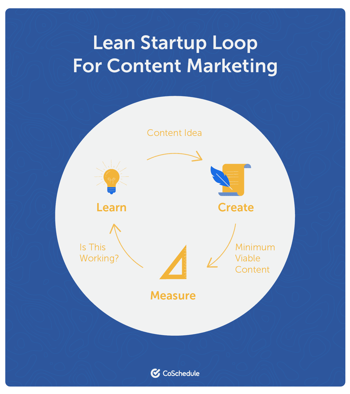 Lean startup loop content marketing