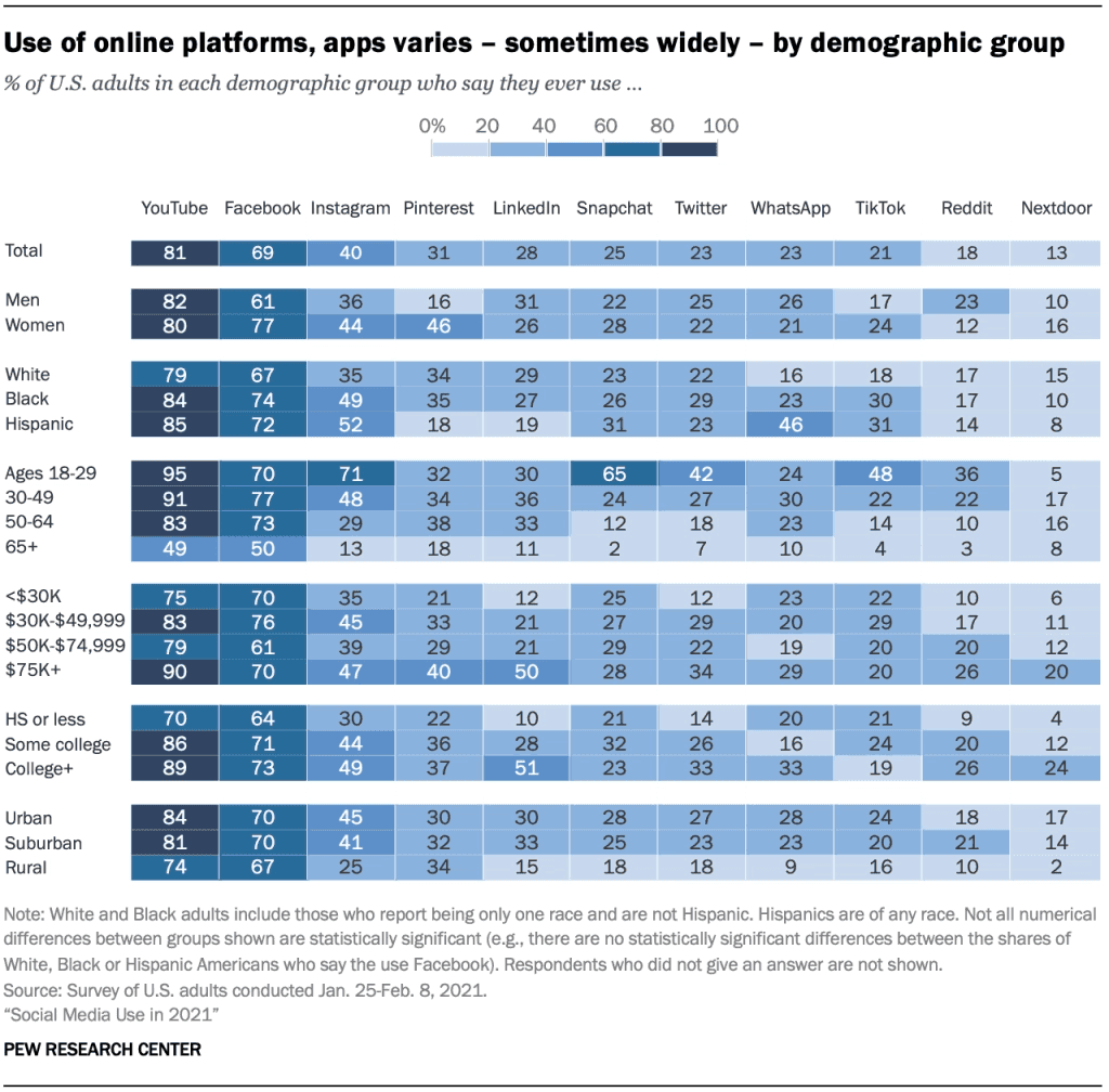 Online platform use demographics chart