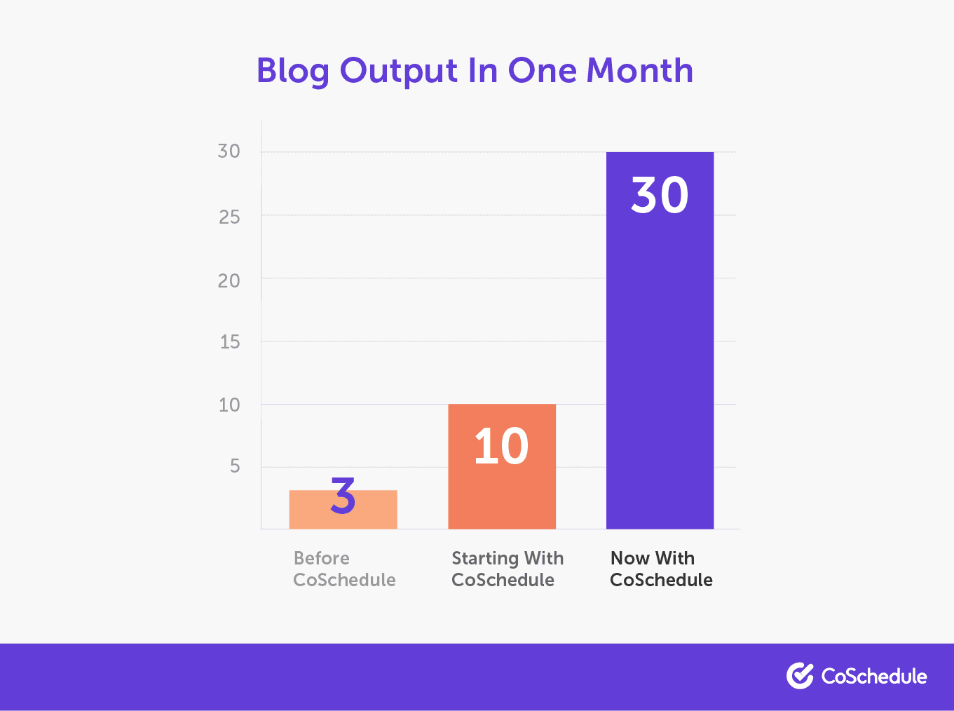 One month blog output