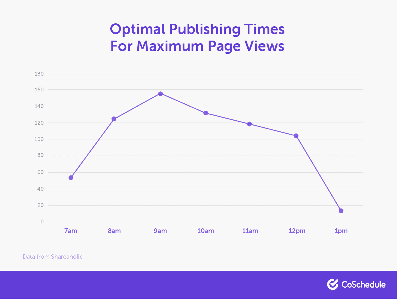 Best publishing times for maximum page views