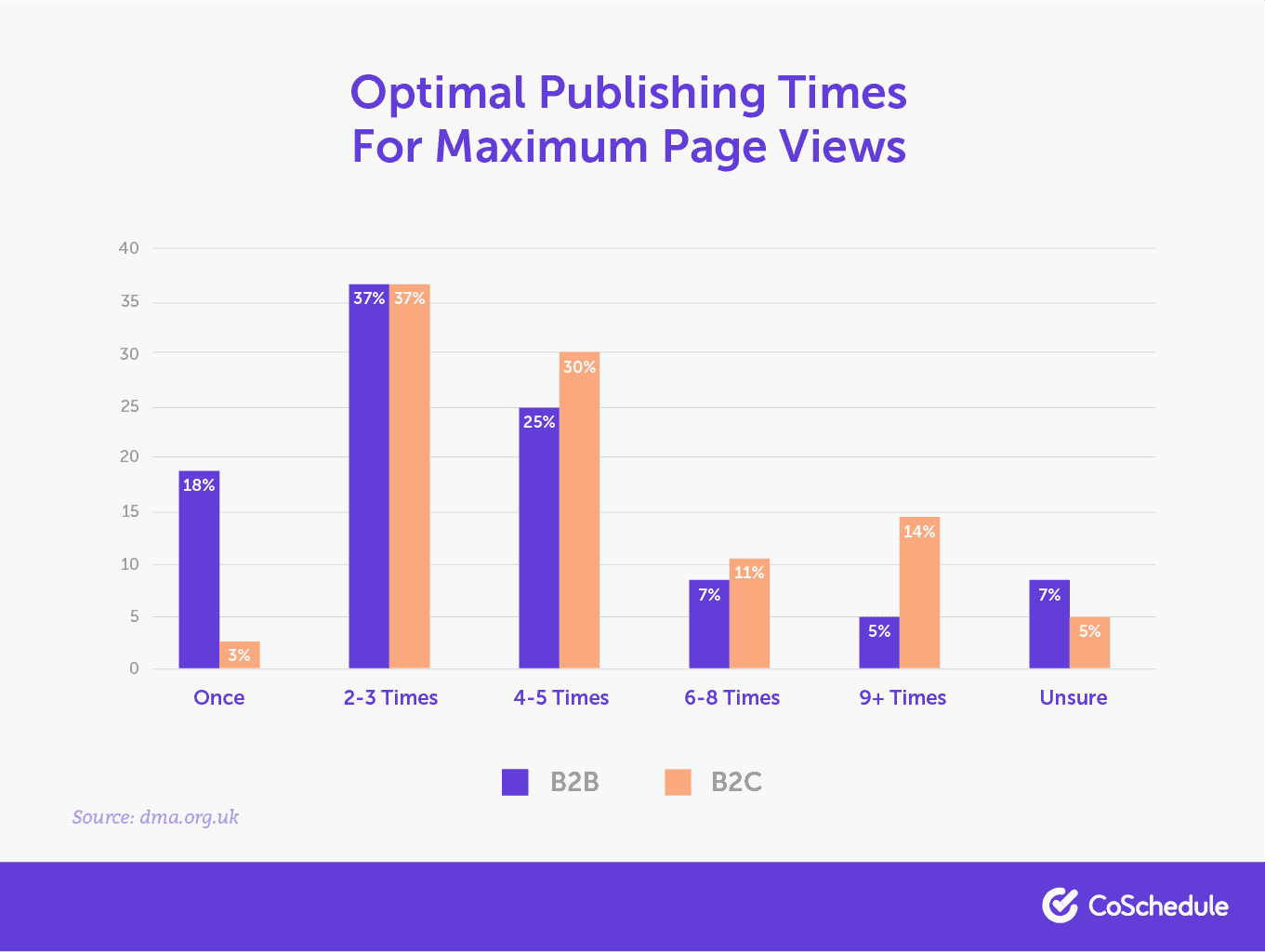 Publishing times for maximum views