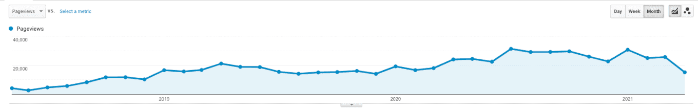 Example of long-term traffic gains from content