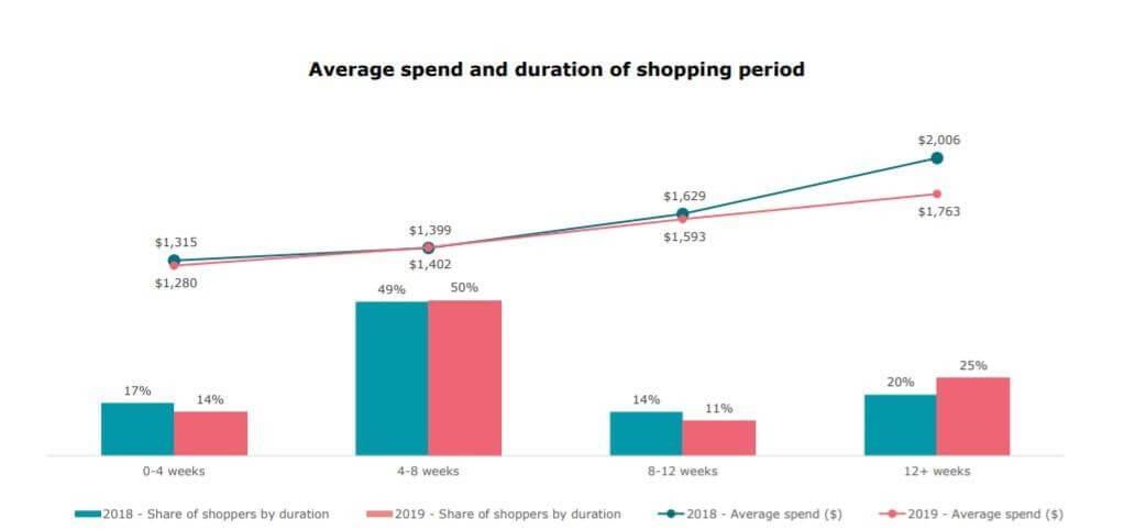 Average spend and duration of holiday shopping period 