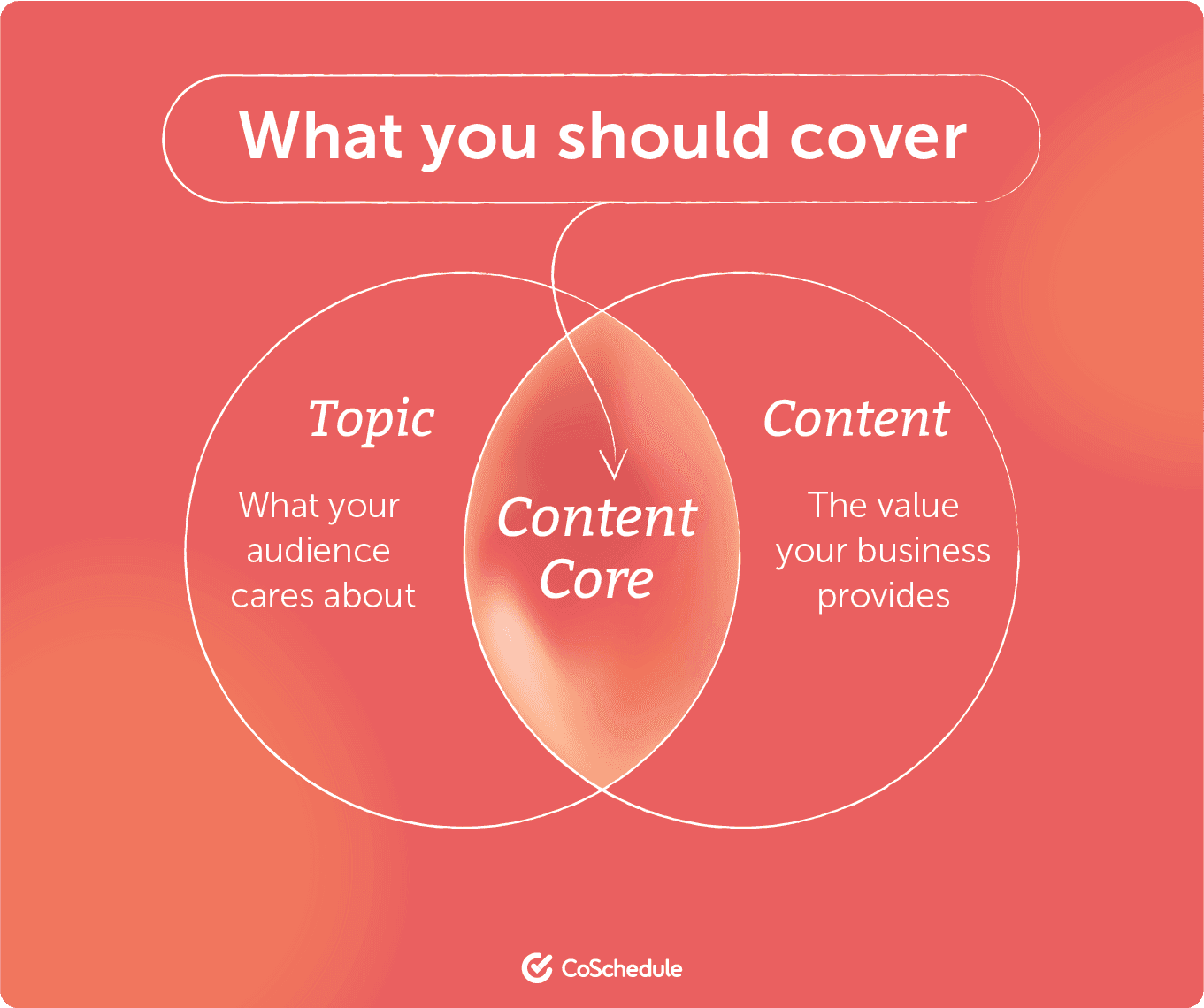 What you should cover content core