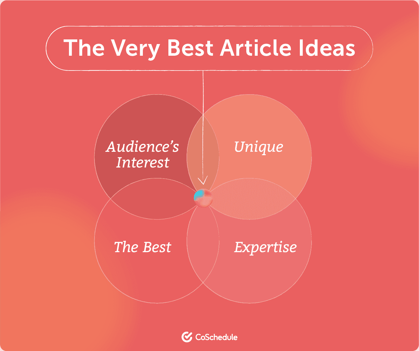 Venn diagram to show best article ideas
