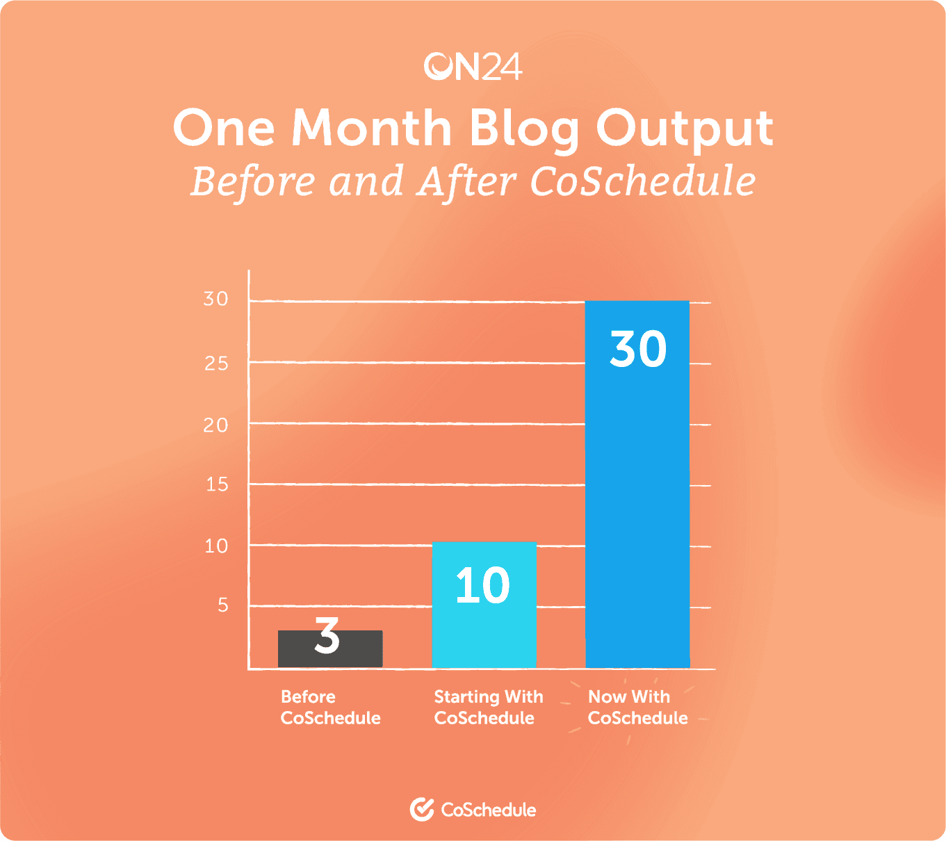ON24 one month blog output before and after CoSchedule