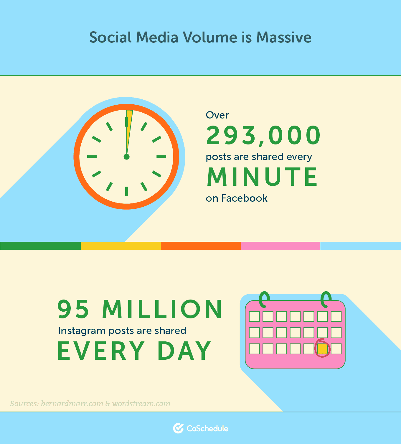 Social media volume is massive