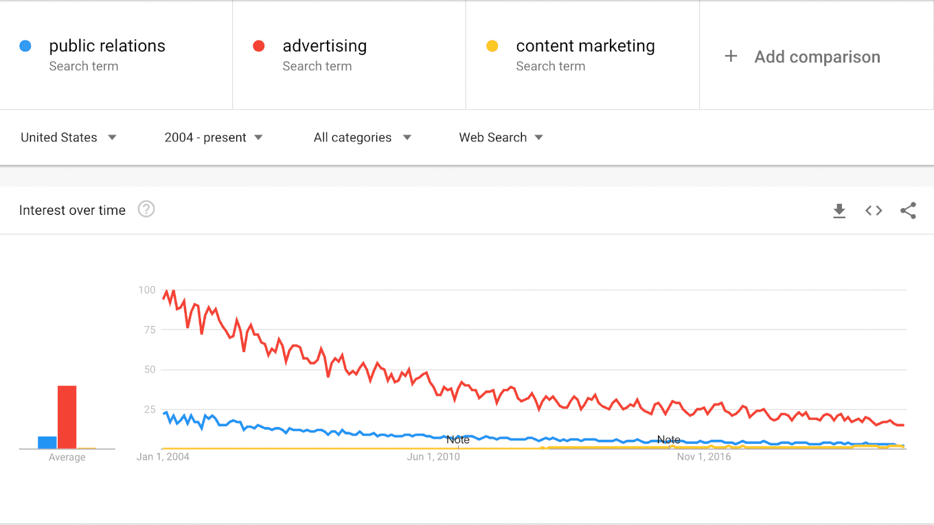 PR, advertising, and content marketing search interest chart