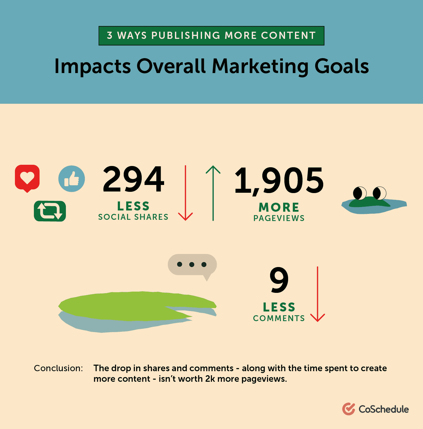 Publishing more content impacts marketing goals