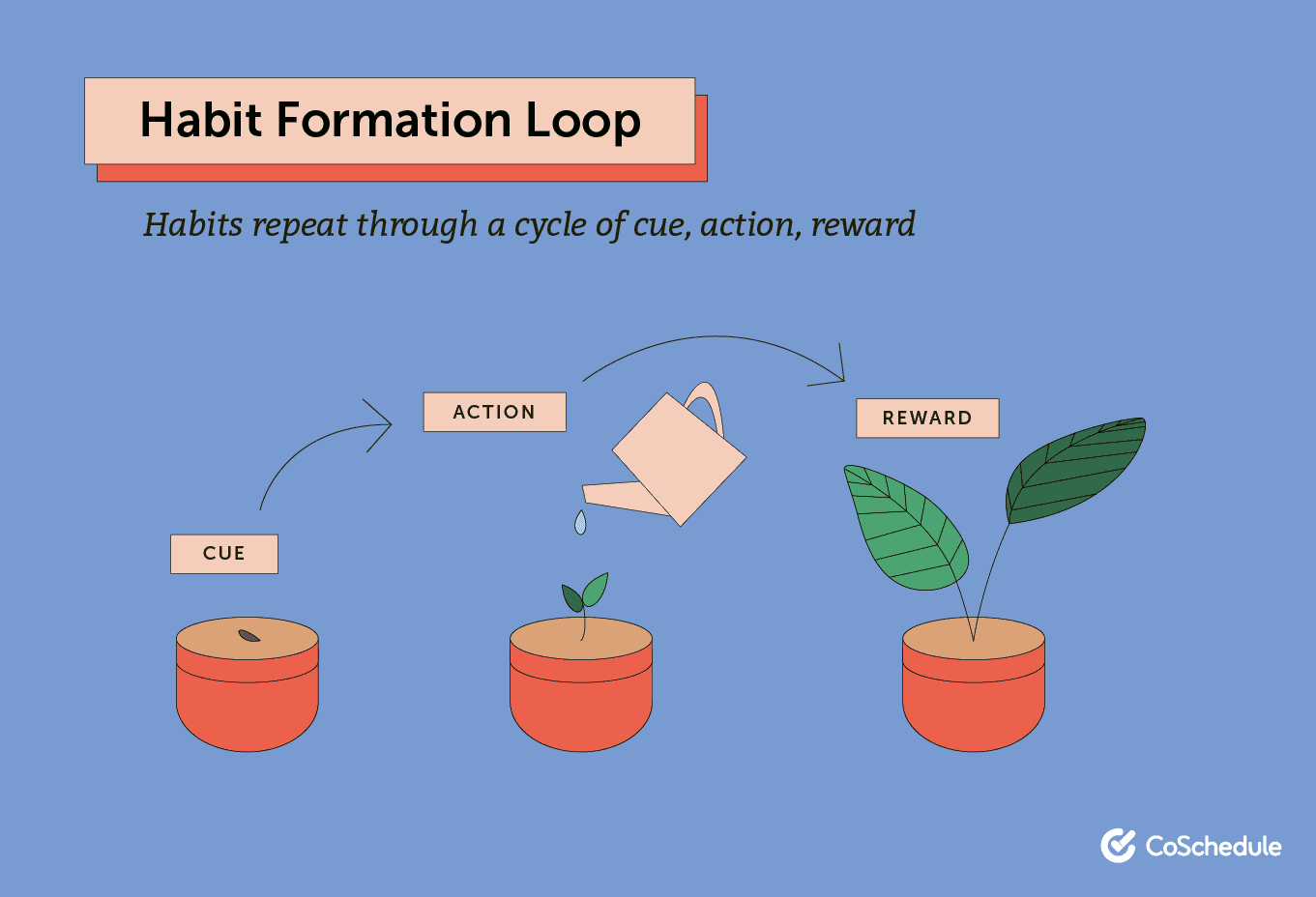 Habit formation loop