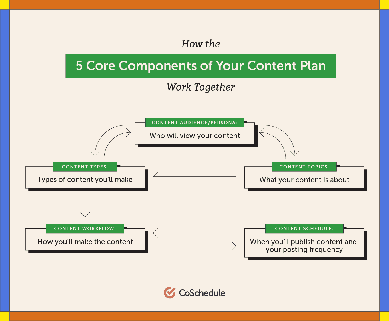 5 core components of your content plan