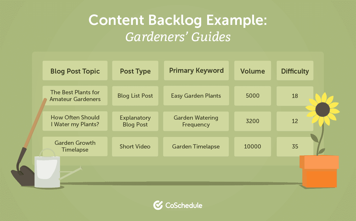 Content backlog example