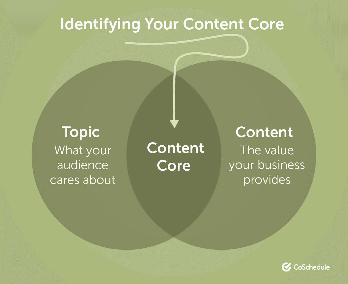 Identifying your content core