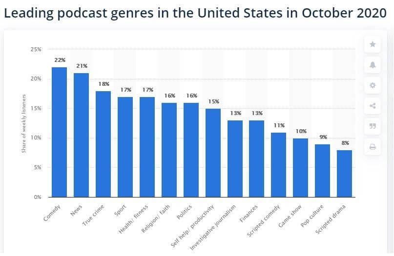 Leading podcast genres in the US October 2020