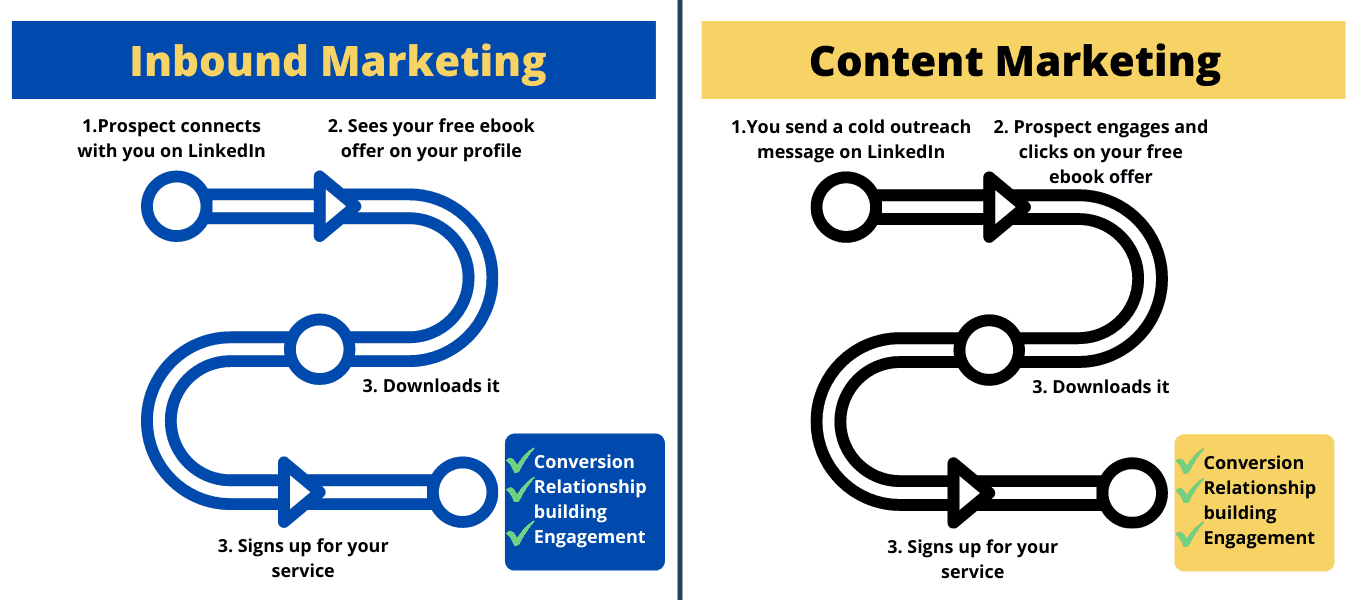 Inbound process vs Content marketing process