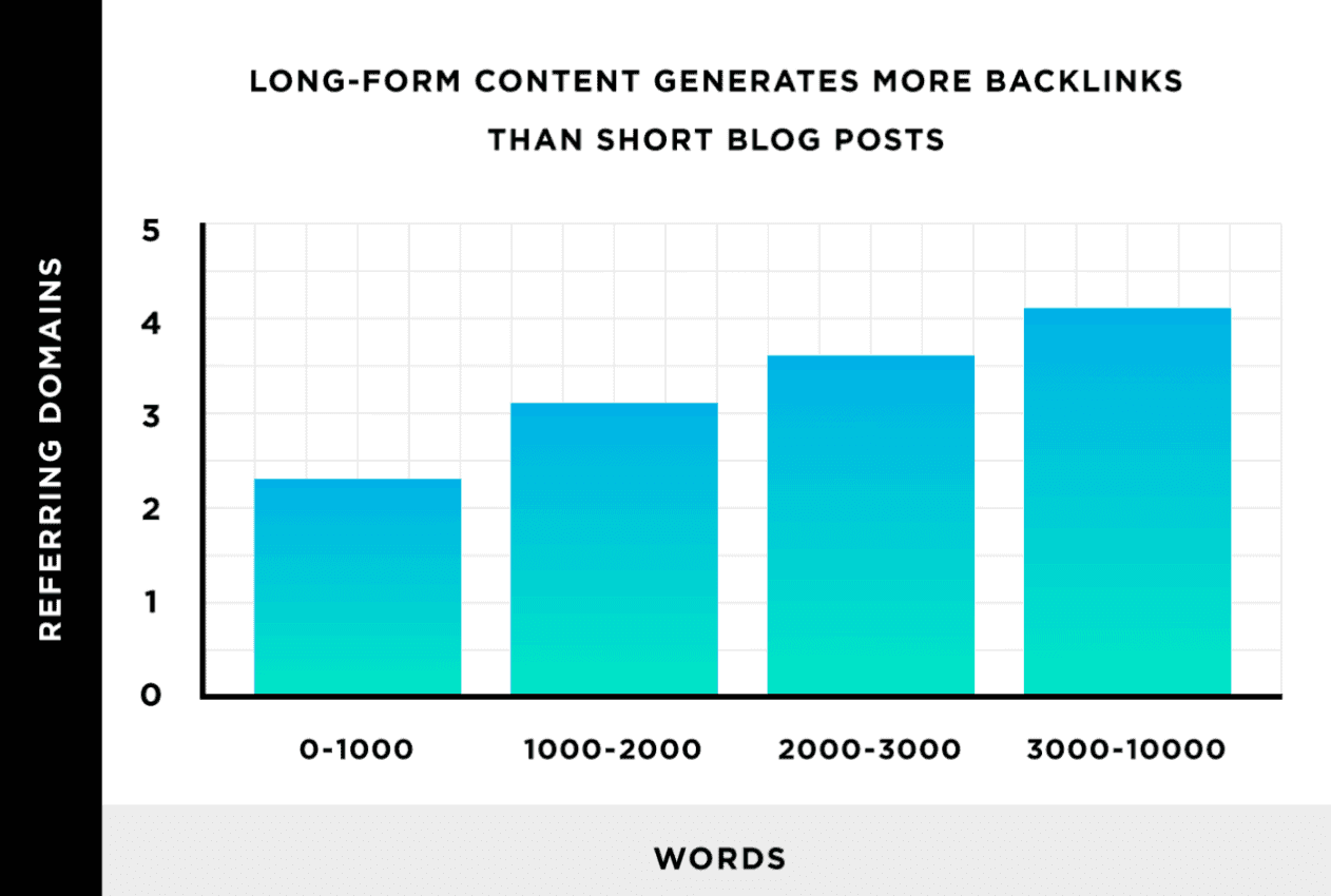 Long-form content generates more backlinks than short ones