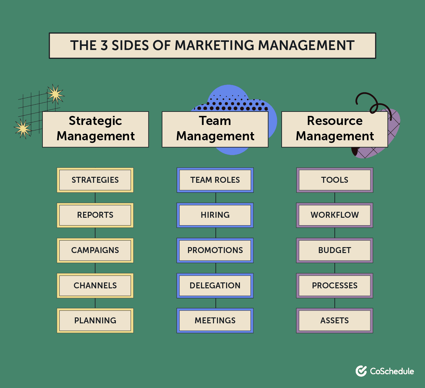 The 3 sides of marketing management
